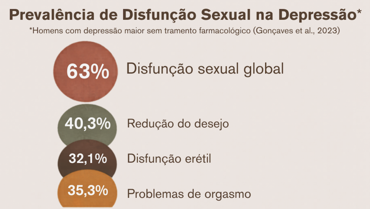 Prevalência de disfunção sexual em homens com depressão.